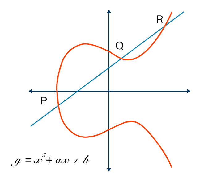 cryptography curve diagram